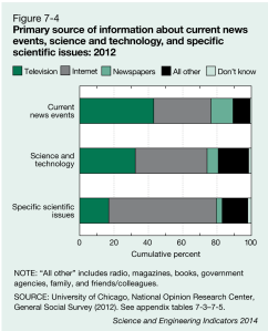 Primary source of information about current news events, science and technology, and specific scientific issues: 2012