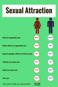 Sexual Attraction in Australia. Image: Other Sociologist