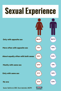 Sexual Experience in Australia. Image: Other Sociologist