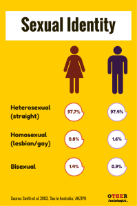 Sexual Identity in Australia. Image: Other Sociologist