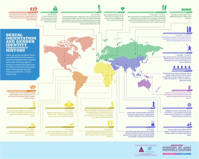 Sexual orientation gender map through history