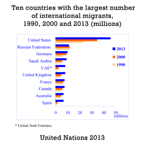  Ten countries with the largest number of international migrants, 1990, 2000 and 2013 (millions). Source: United Nations. (Click to enlarge)